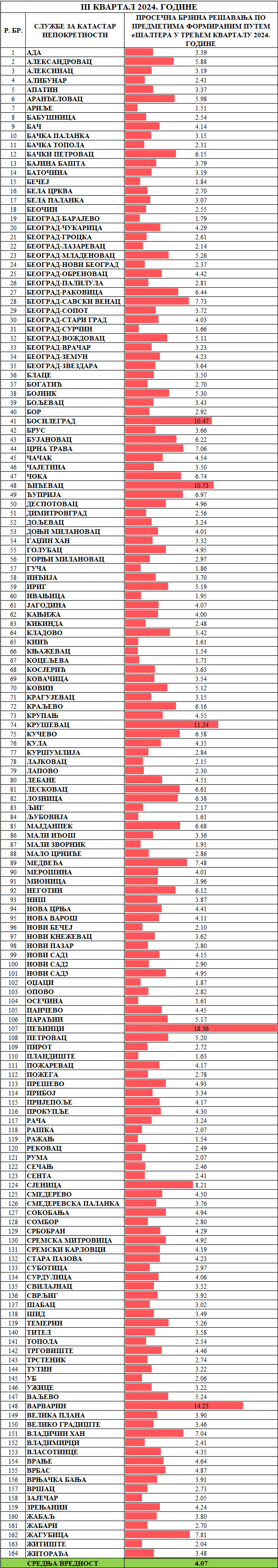 /content/images/stranice/statistika/2024/10/Prosečno vreme rešavanja predmeta -Sve klasifikacije092024.png